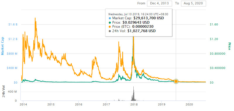 1个leo币现在多少钱?leo币最新价格是多少?