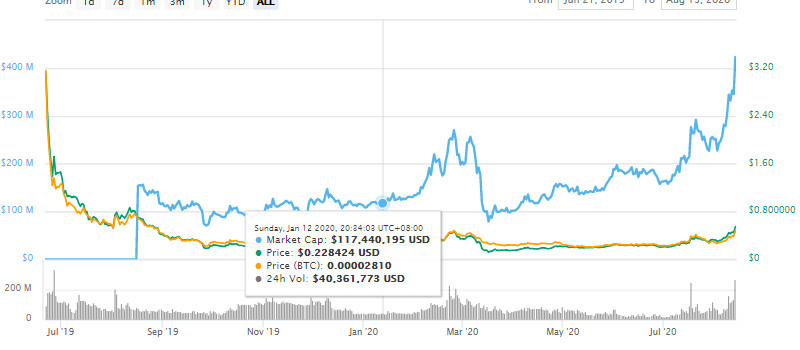BTG比特币黄金是什么币?BTG币2020年价格前景怎么样?