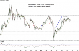比特币十年价格图表，BTC/USD价格清晰的趋势