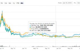 iost币升值潜力2020怎么样？eos和iost币哪个升值空间大？