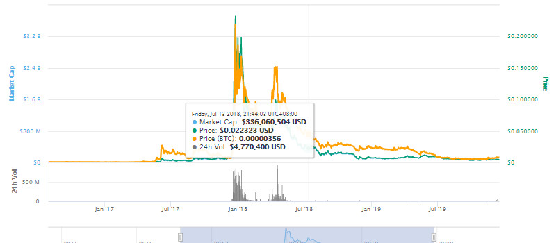 xvg