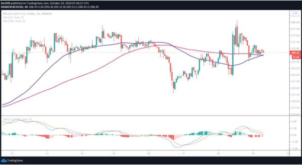 比特币现金价格今日行情，比特币现金（BCH）克服了altcoin转储