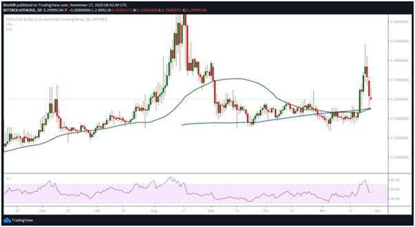 IOTA币2020年未来价格，IOTA看到下行压力价格开始跌落！