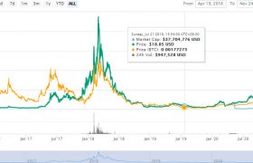 DGD币未来前景怎么样？DGD币最高价格行情最新进展！