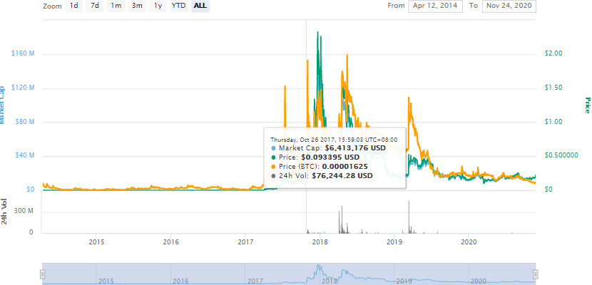 GRS币是什么币?GRS币(Groestlcoin)价格行情投资价值怎么样?