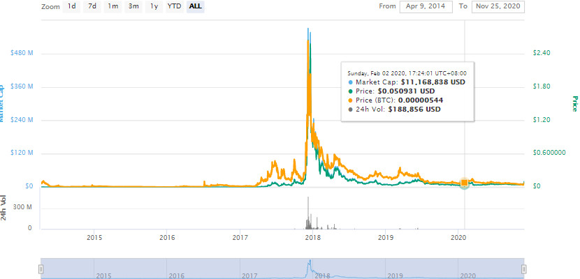 EMC2币是什么币?EMC2币2021年价格行情预测多少钱?