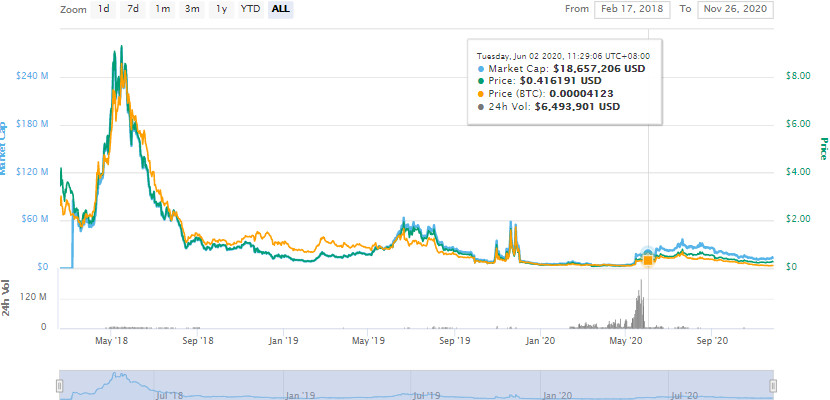 FSN币2020价格行情最新预测,fsn币分析可以长期持有吗?