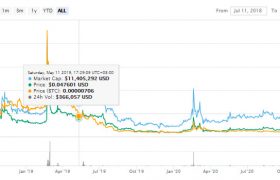 MIX币今日价格行情走势图，MIX币在哪个交易所交易？