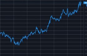 比特币价格突破28500美元一个，比特币市场主导地位超过70％！