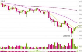比特币跌破30000美元，比特币今日价格跌破30000美元！