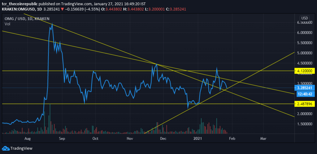 omg币还能不能暴涨?OMG嫩模币2021年利好吗?