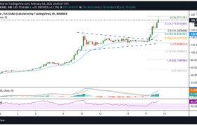 币安币（BNB）价格暴涨48％至190美元以上的新高