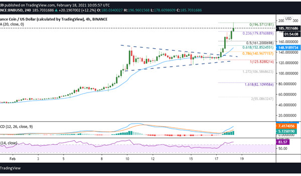 币安币(BNB)价格暴涨48%至190美元以上的新高