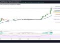BNB价格飙升54％至283美元，触发Tether（USDT）