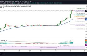 BNB价格飙升54％至283美元，触发Tether（USDT）