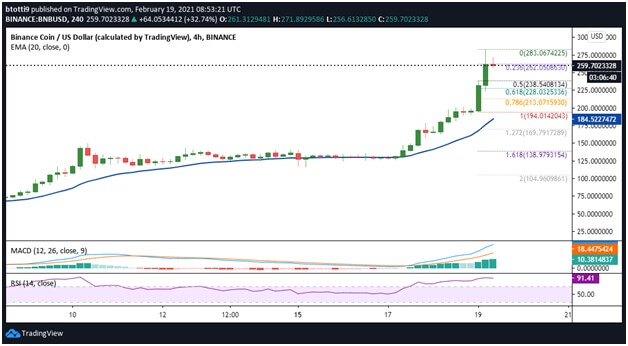 BNB价格飙升54%至283美元,触发Tether(USDT)