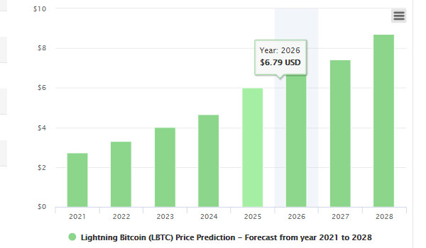 闪电比特币 (LBTC/USD) 价格预测常见问题解答