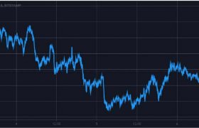 随着ETH飙升8％，比特币盘中飙升3,000美元