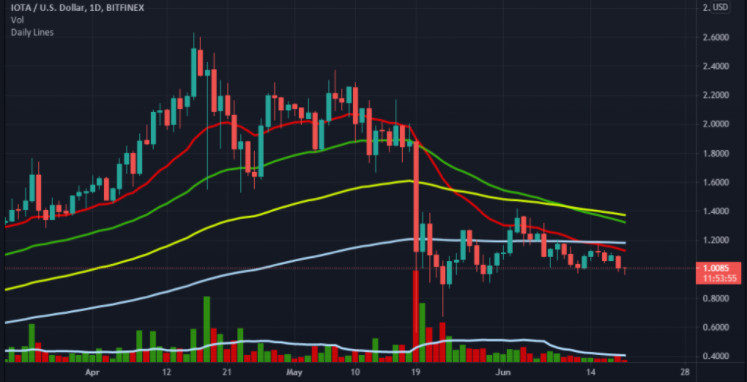 iota币什么时候能爆发?2021iota币涨千倍吗?
