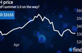 以太币以每周10%的涨幅小幅回升，以太币ETF迎来曙光？