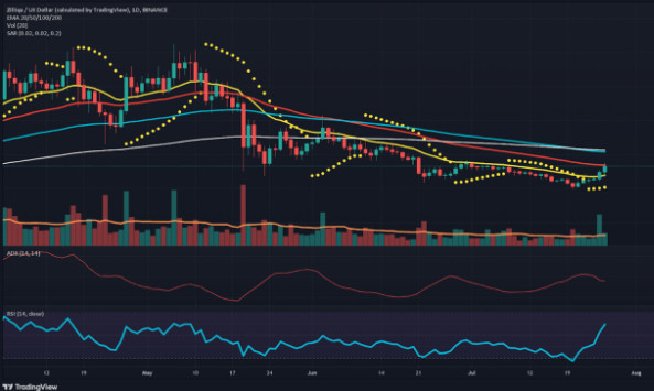 ZIL代币价格在过去一周上涨超过50%