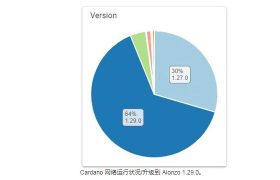 64%的卡尔达诺矿池在主网更新前升级到Alonzo1.29.0